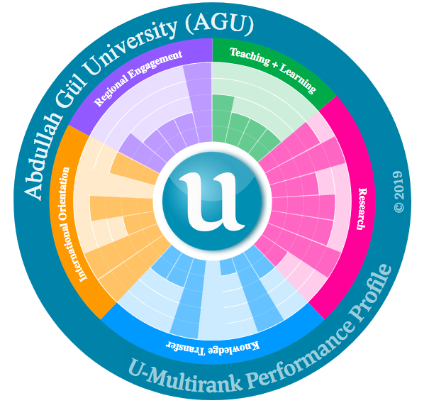 Abdullah Gül University, AGU, U Multirank, 2019, results